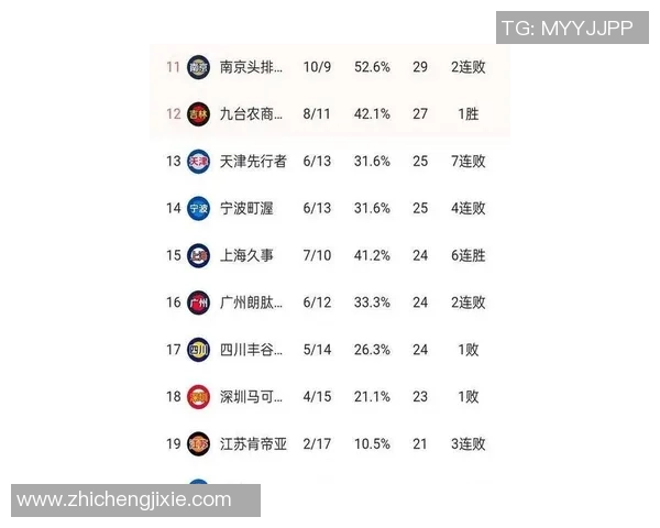 上海篮球队以96分领跑世锦赛积分榜展现强劲实力 上海篮球队以96分领跑世锦赛积分榜展现强劲实力
