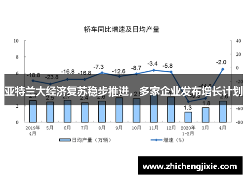 亚特兰大经济复苏稳步推进，多家企业发布增长计划